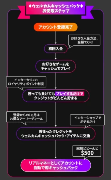キャッシュバックボーナスのもらい方
