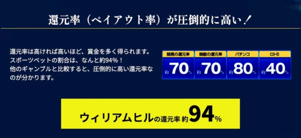 ウィリアムヒルのスポーツベットの還元率