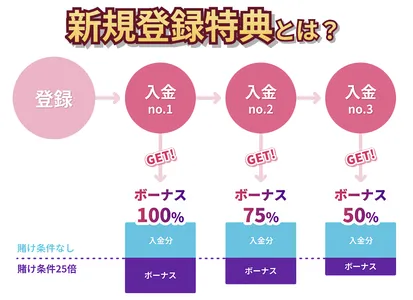 ミスティーノの初回入金ボーナス 最大15万円